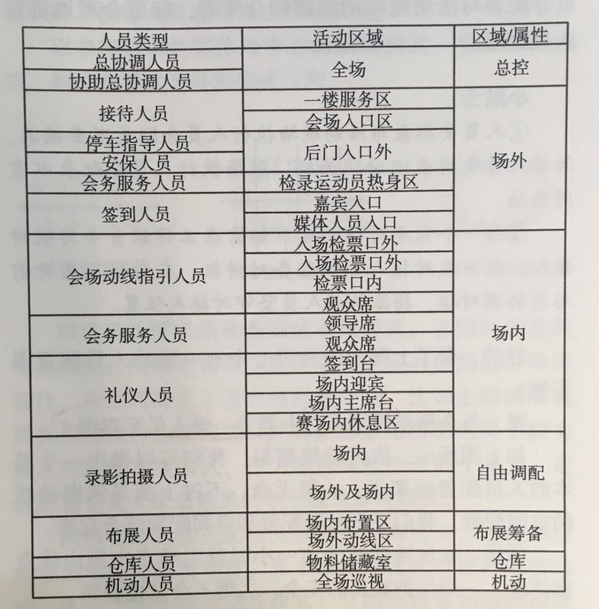 活動策劃組織要素之人員激活、結對管理
